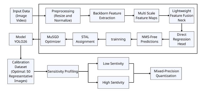 Real-Time Traffic Sign Detection for Edge Devices: A Mixed-Precision NMS-Free Approach